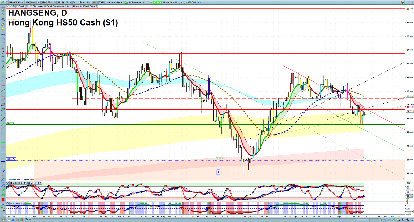 Hang Seng daily technical analysis chart showing key levels, price action and possible reaction zones